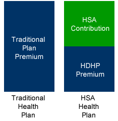 Traditional Health Plan vs HSA health plan